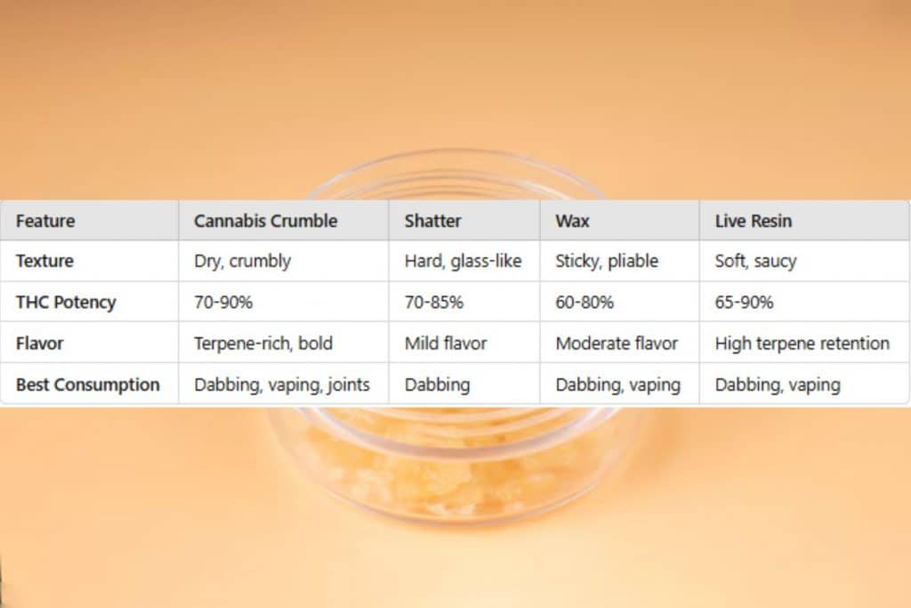 Comparison chart of cannabis concentrates, including crumble, shatter, wax, and live resin.